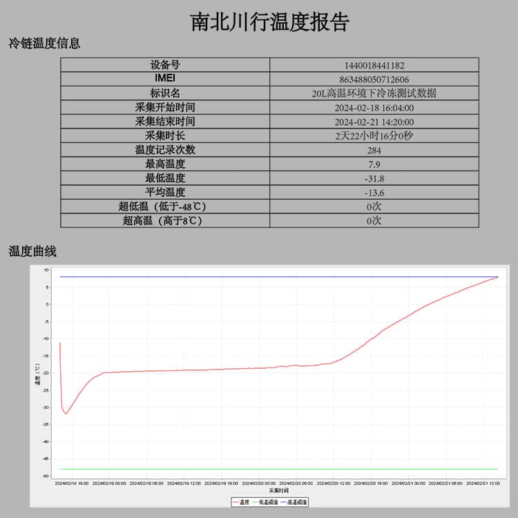 20升-22℃冷凍干冰醫(yī)療冷鏈箱檢驗樣本食物冰淇淋冷凍保溫箱配送方案