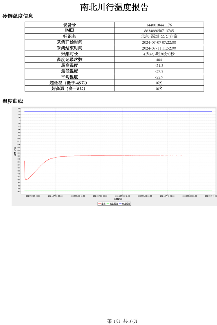 夏季國內(nèi)北京至深圳-20±5℃冷凍快遞運(yùn)輸保溫箱包裝解決方案溫度報(bào)告-南北川行