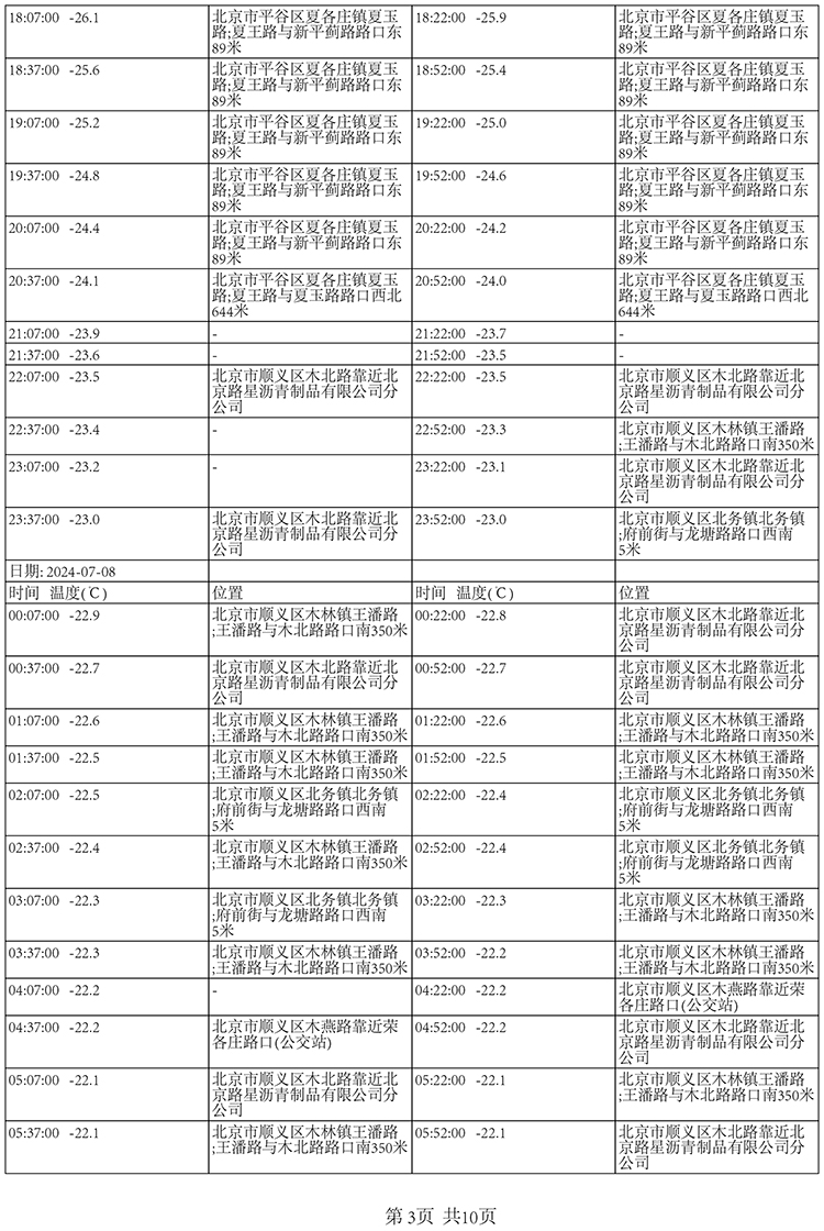 夏季國內(nèi)北京至深圳-20±5℃冷凍快遞運(yùn)輸保溫箱包裝解決方案溫度數(shù)據(jù)2-南北川行